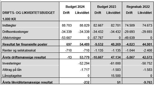 Tabel med Favrskov Spildevands drifts- og likviditetsbudget 2022-2024